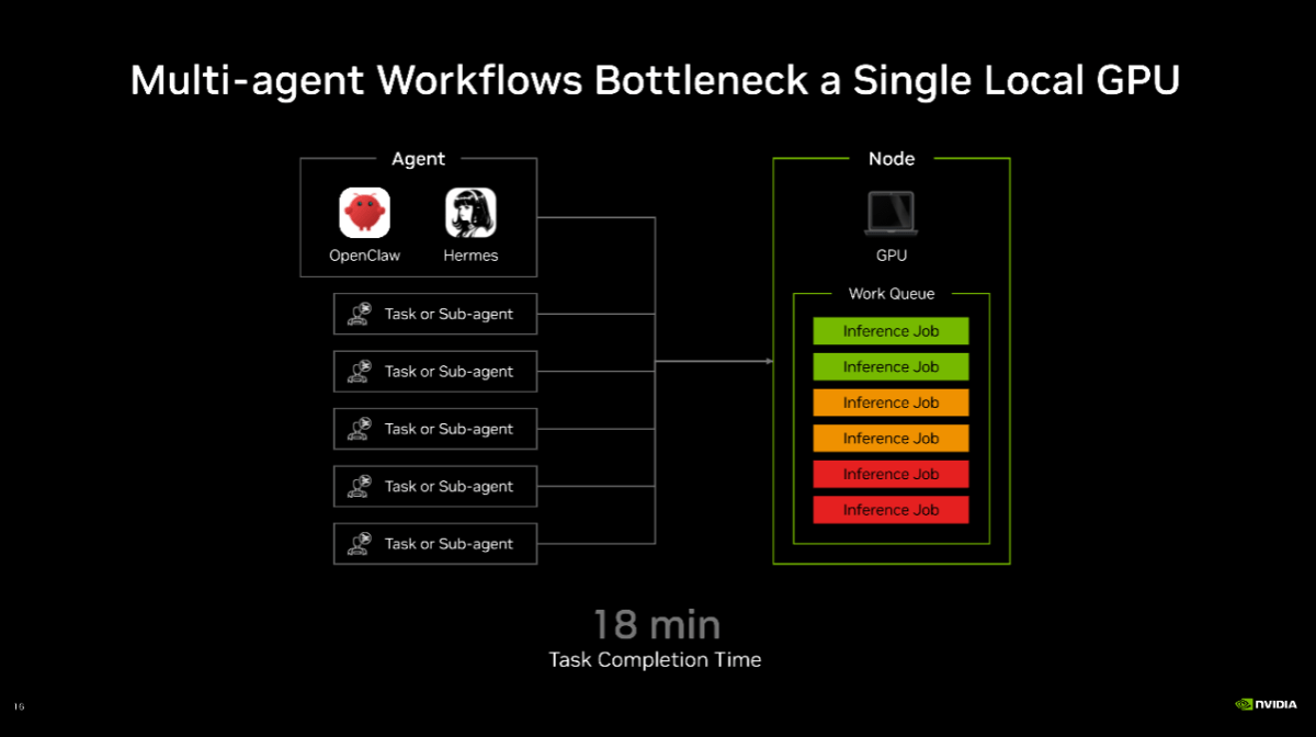 Multi-Agenten-Workflows überlasten eine einzelne GPU