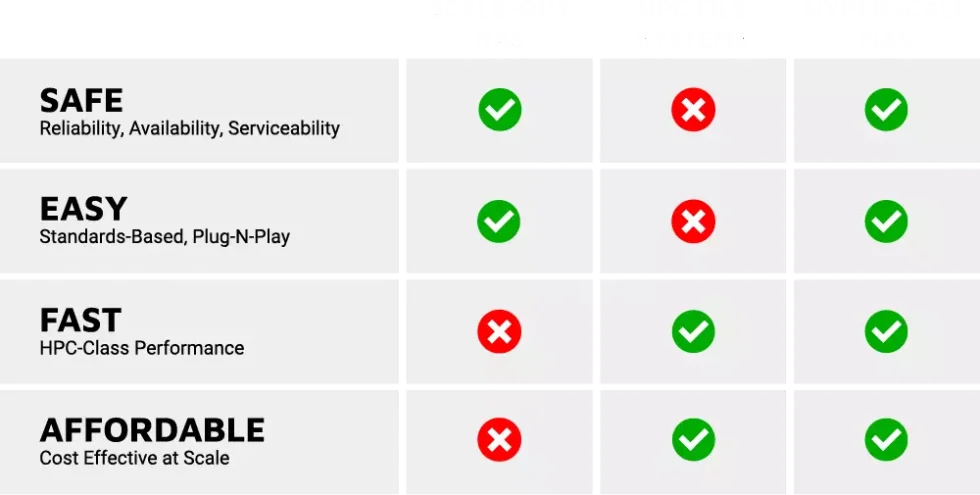 Hyperscale NAS Comparison Chart